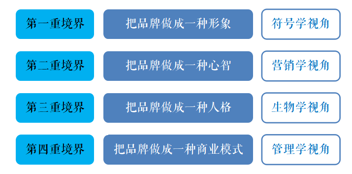 广告人干货库 这四种品牌境界你练到哪一级了?-广告人干货库