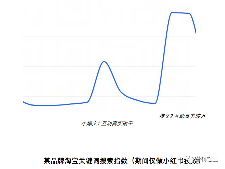 七大模块教你新品通过AISAS模型起盘小红书，月销破100万-广告人干货库
