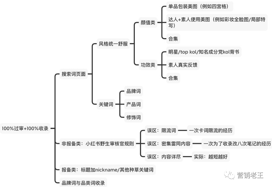 七大模块教你新品通过AISAS模型起盘小红书，月销破100万-广告人干货库