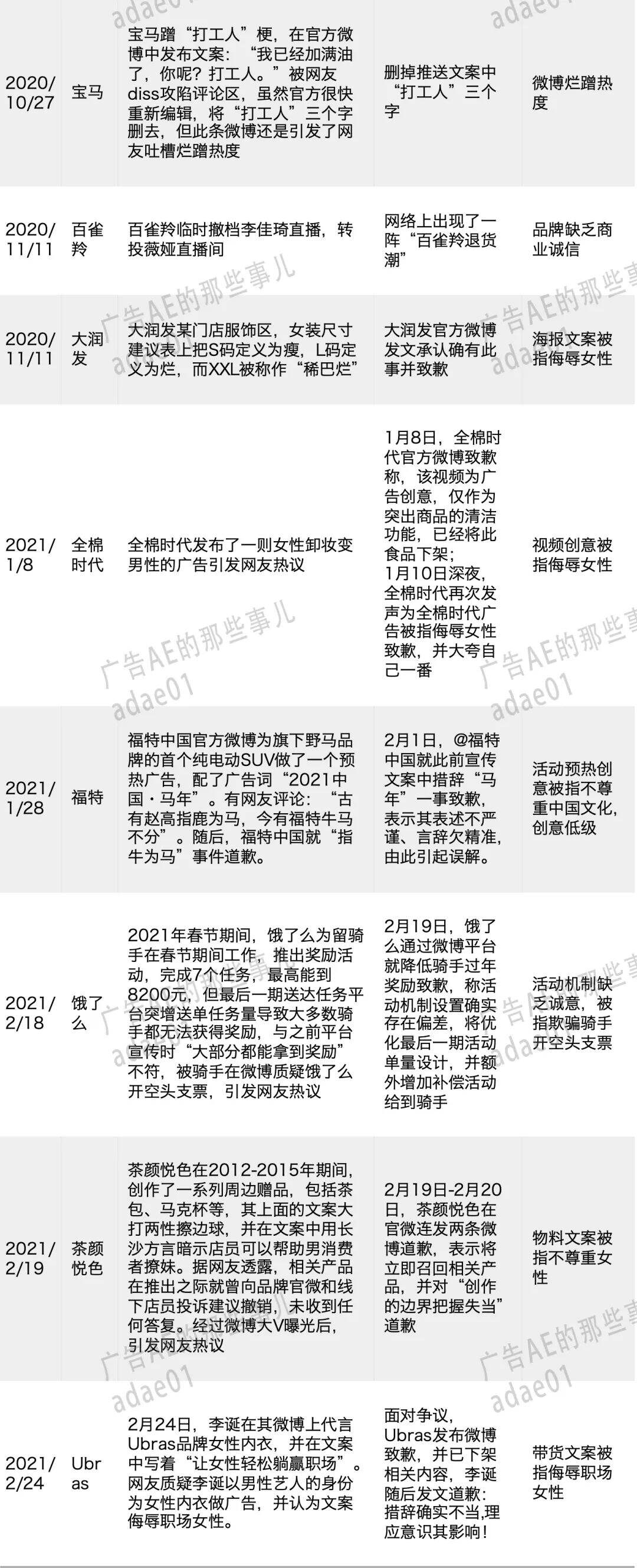 广告人干货库 2019-2021品牌营销翻车案例汇总-广告人干货库