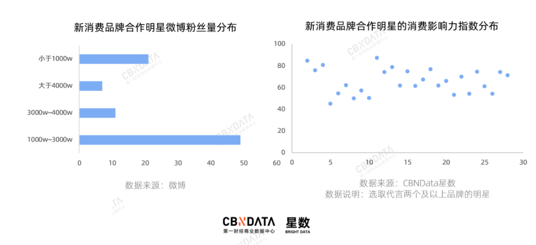 广告人干货库 100+新消费品牌开抢明星,谁玩出了新花样?-广告人干货库