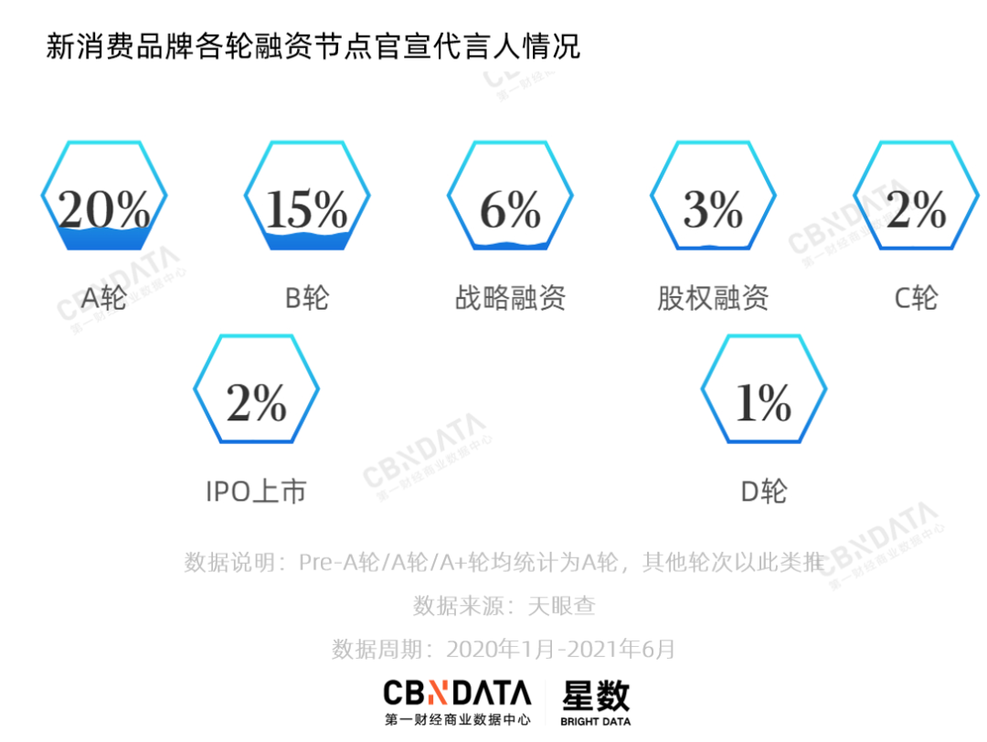 广告人干货库 100+新消费品牌开抢明星,谁玩出了新花样?-广告人干货库