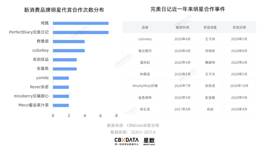 广告人干货库 100+新消费品牌开抢明星,谁玩出了新花样?-广告人干货库