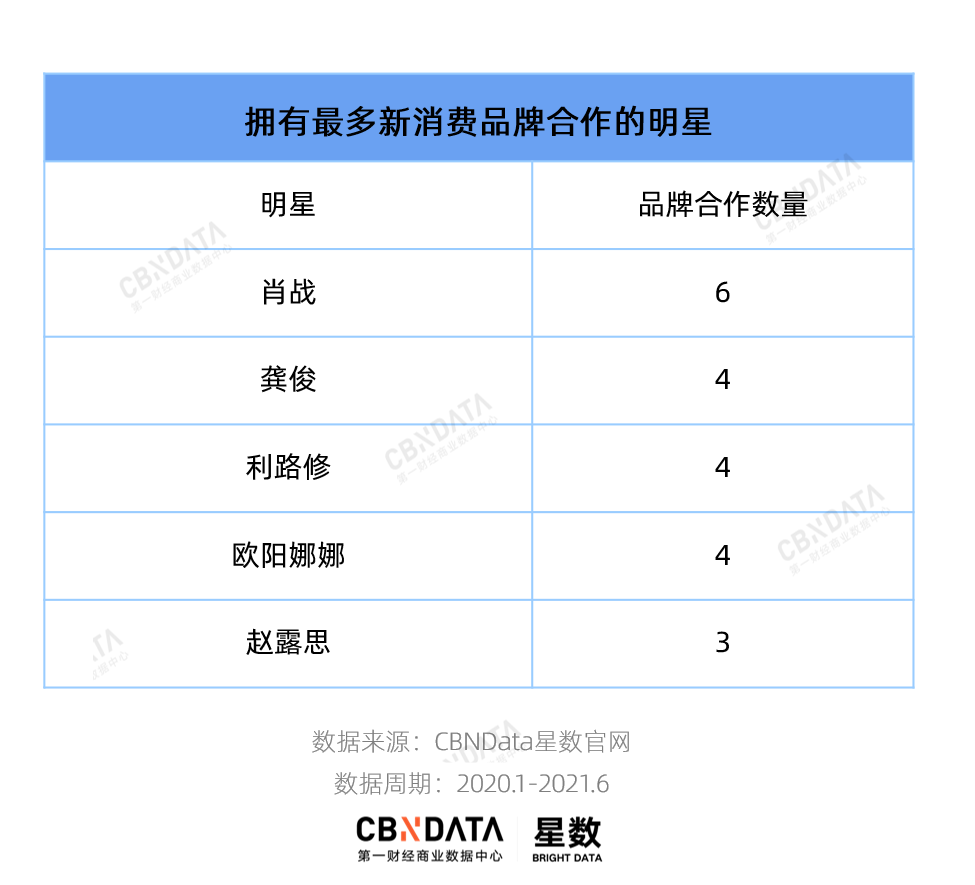 广告人干货库 100+新消费品牌开抢明星,谁玩出了新花样?-广告人干货库