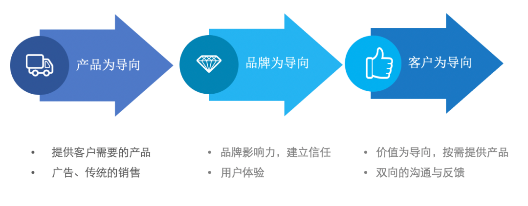 广告人干货库 以客户思维塑造品牌营销模式-广告人干货库