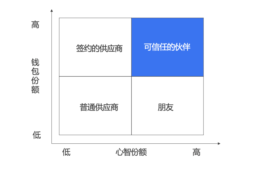广告人干货库 以客户思维塑造品牌营销模式-广告人干货库
