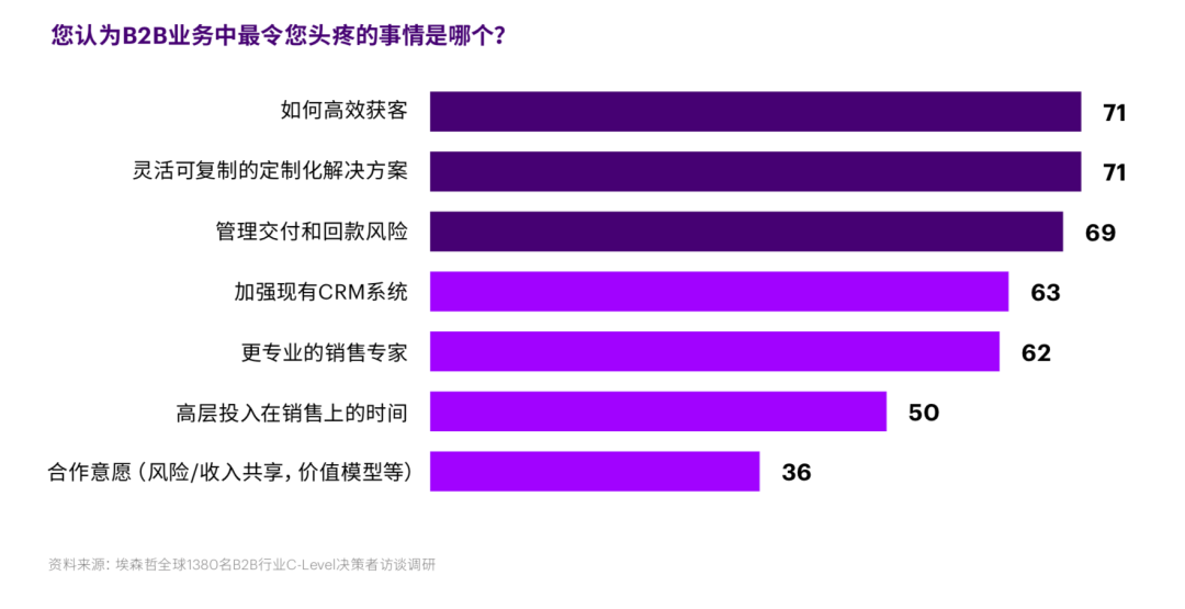 广告人干货库 B2B数字营销的8个建议-广告人干货库