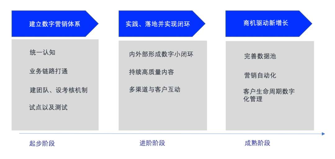 广告人干货库 B2B数字营销的8个建议-广告人干货库