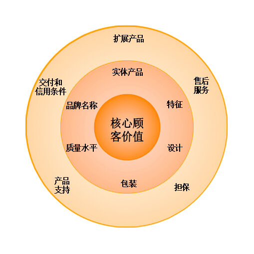 广告人干货库 “消费升级”没那么玄乎,就是升级“用户关系”-广告人干货库
