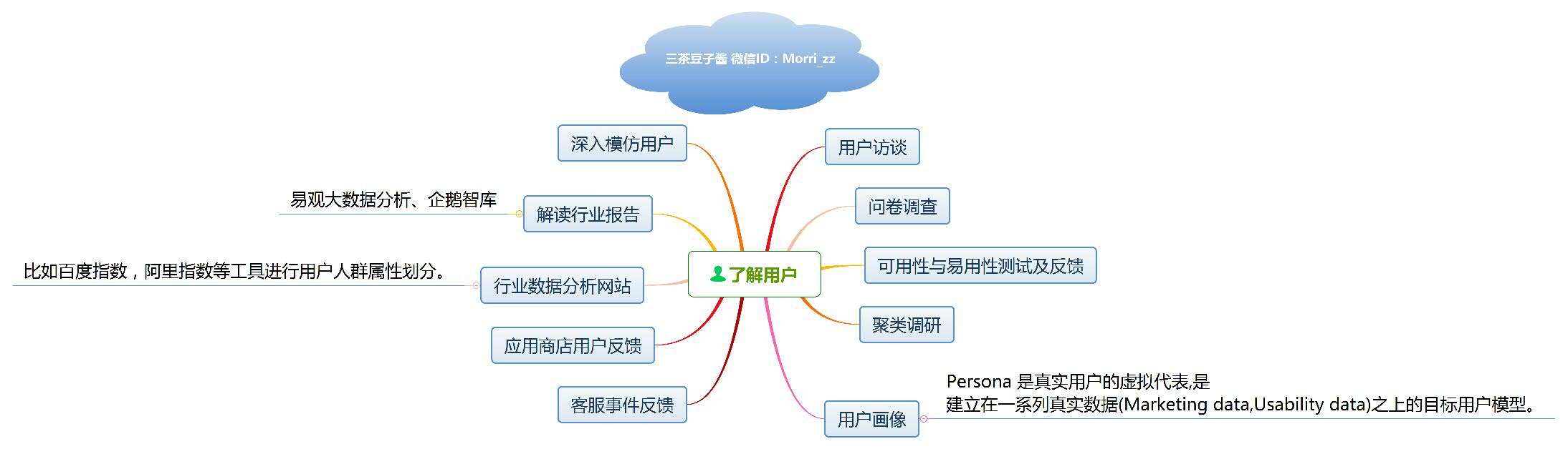 广告人干货库 整合《运营之光》和《从零开始做运营》的思维导图-用户&社群运营-广告人干货库