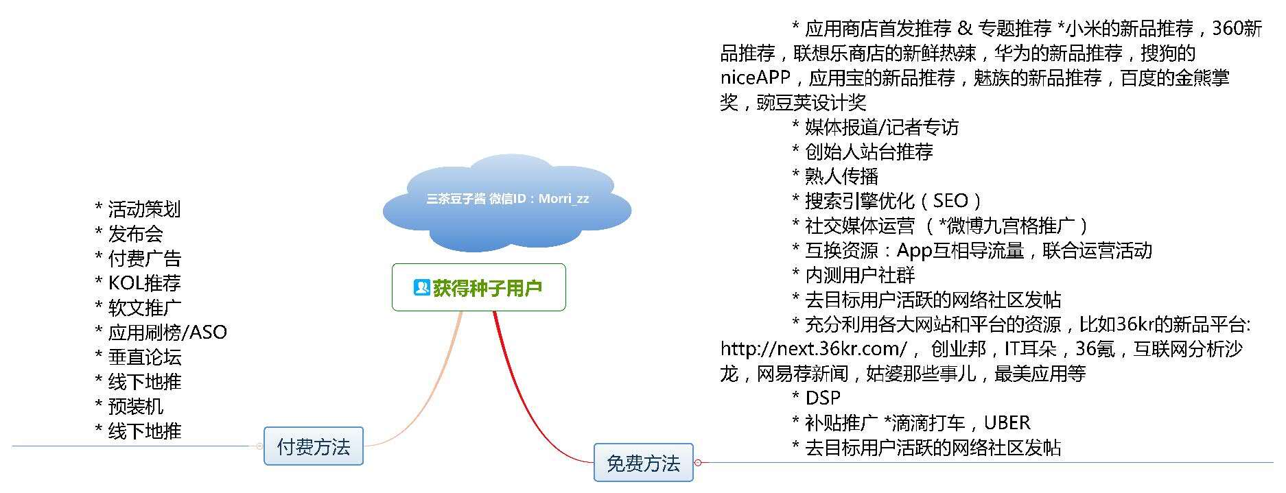 广告人干货库 整合《运营之光》和《从零开始做运营》的思维导图-用户&社群运营-广告人干货库
