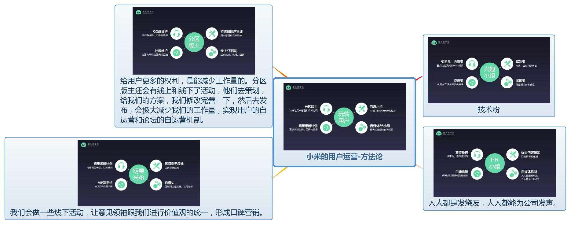 广告人干货库 整合《运营之光》和《从零开始做运营》的思维导图-用户&社群运营-广告人干货库