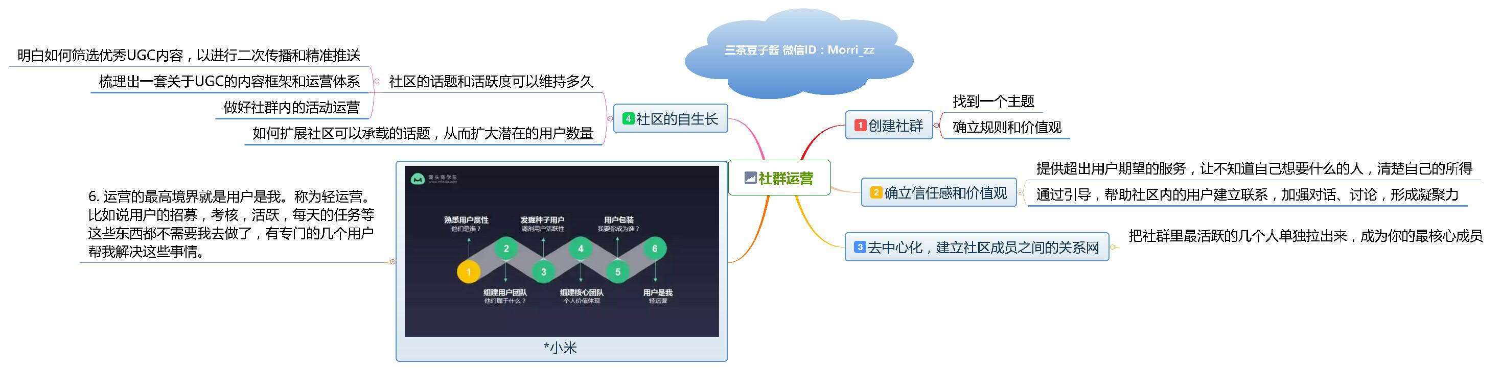 广告人干货库 整合《运营之光》和《从零开始做运营》的思维导图-用户&社群运营-广告人干货库