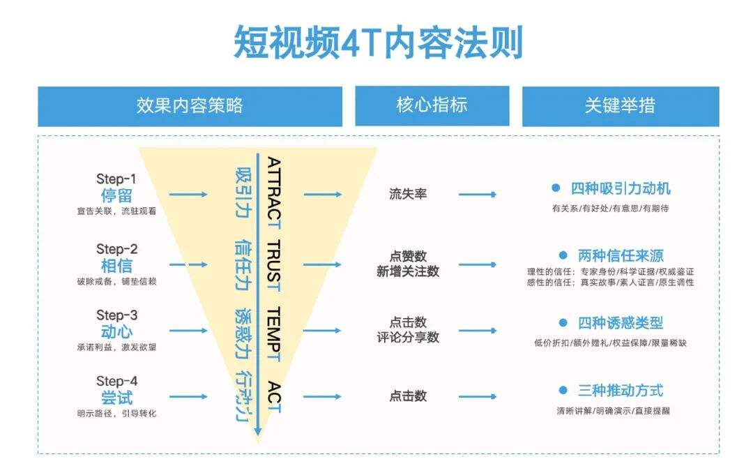 广告人干货库 投完100个抖音全案之后,我总结了消费品牌增长的六个底层逻辑-广告人干货库