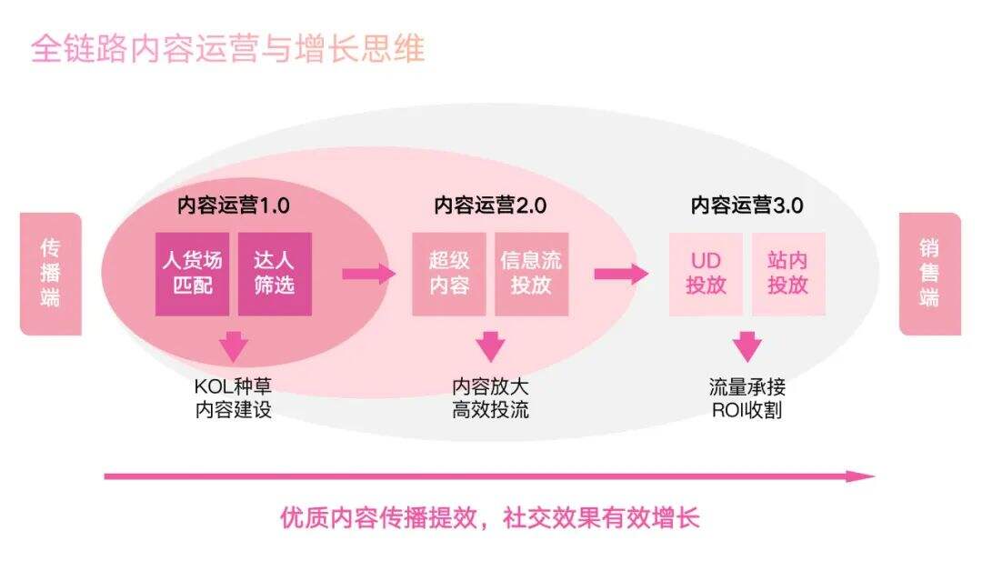 广告人干货库 投完100个抖音全案之后,我总结了消费品牌增长的六个底层逻辑-广告人干货库