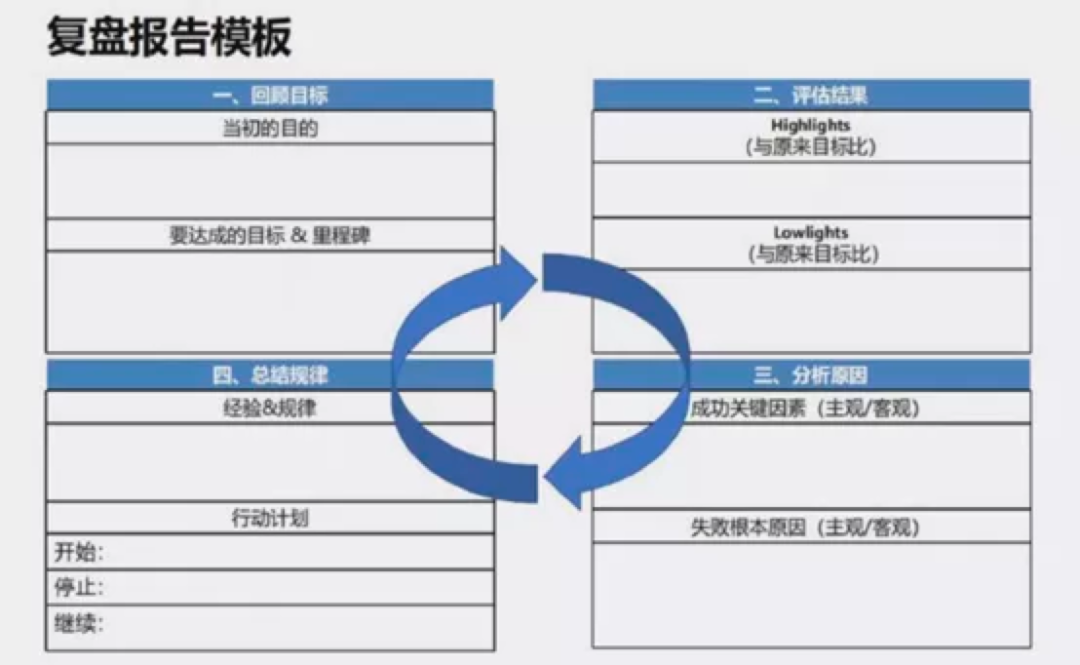 广告人干货库 通宵3天深度梳理,8000字讲透运营人复盘如何做!-广告人干货库