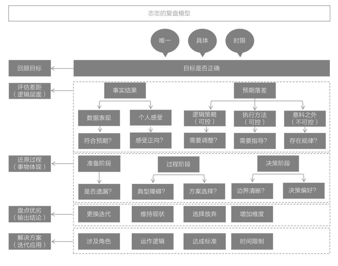 广告人干货库 通宵3天深度梳理,8000字讲透运营人复盘如何做!-广告人干货库