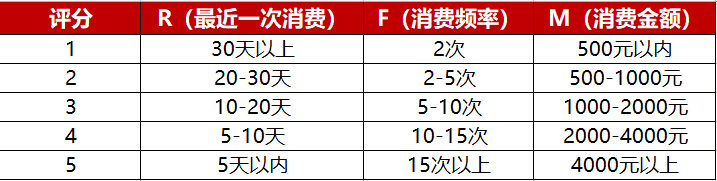 广告人干货库 私域中如何做好用户分层、标签体系-广告人干货库