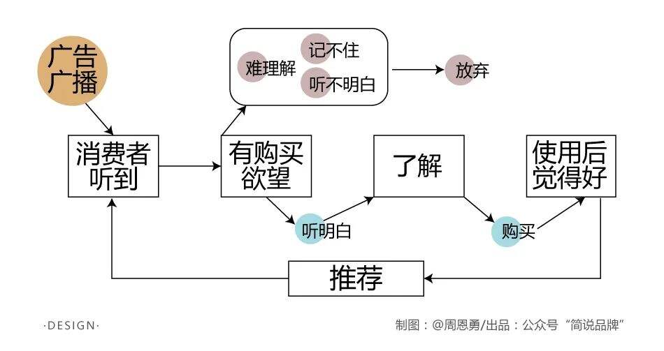 广告人干货库 如何判断一个品牌名是否有价值-广告人干货库