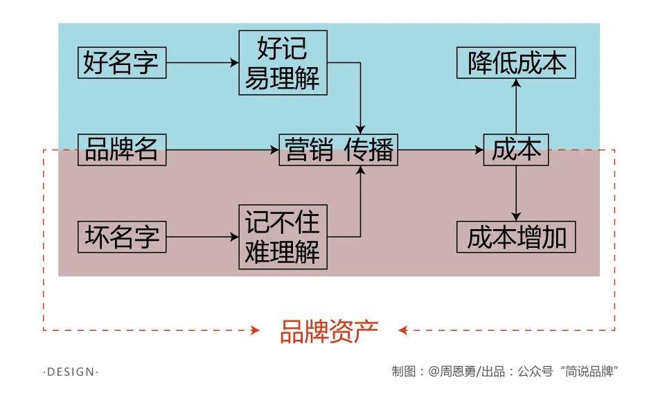 广告人干货库 如何判断一个品牌名是否有价值-广告人干货库