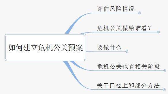广告人干货库 打赢企业危机公关战役,看这一张脑图就够了-广告人干货库