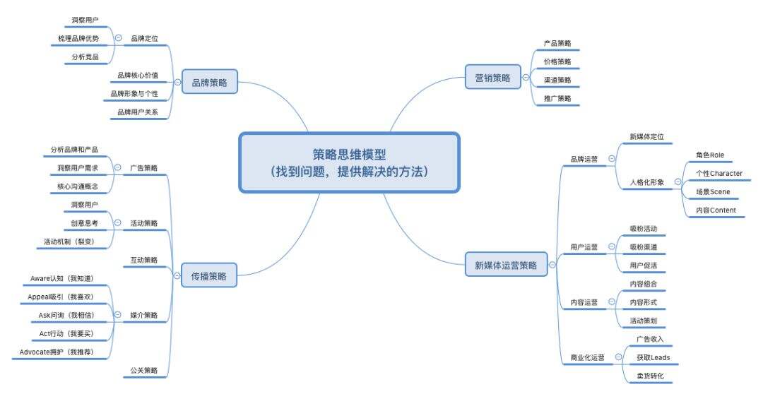 策略人别干执行-广告人干货库