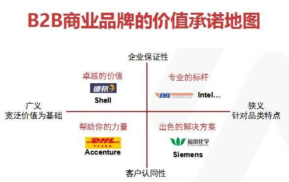 广告人干货库 B2B品牌创建的成功之道-广告人干货库