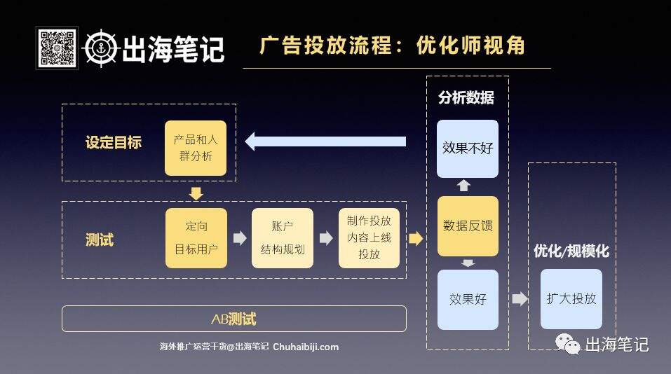 广告人干货库 万字复盘高ROI背后的秘密-广告人干货库