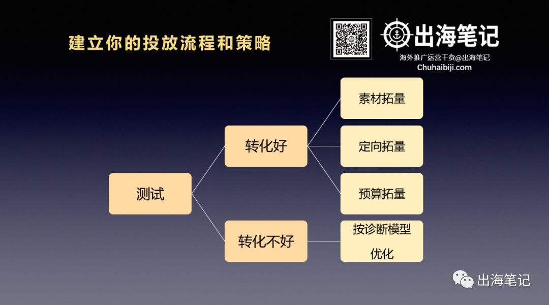 广告人干货库 万字复盘高ROI背后的秘密-广告人干货库