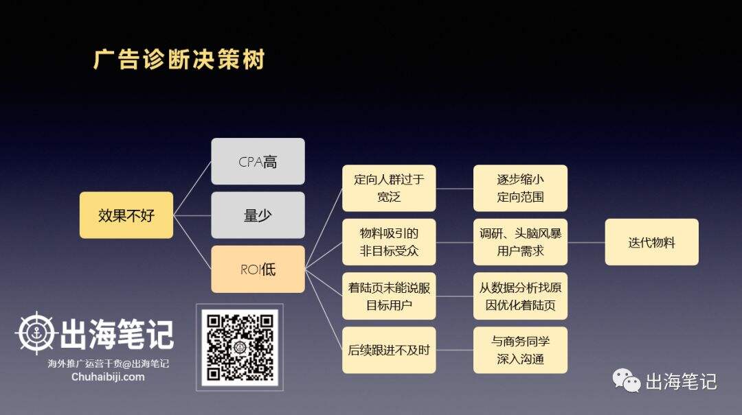 广告人干货库 万字复盘高ROI背后的秘密-广告人干货库