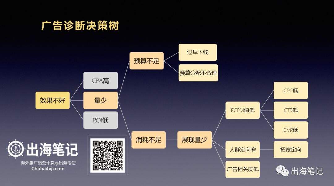 广告人干货库 万字复盘高ROI背后的秘密-广告人干货库