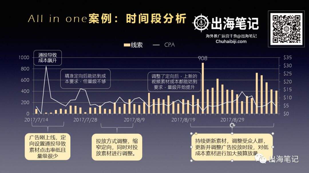 广告人干货库 万字复盘高ROI背后的秘密-广告人干货库