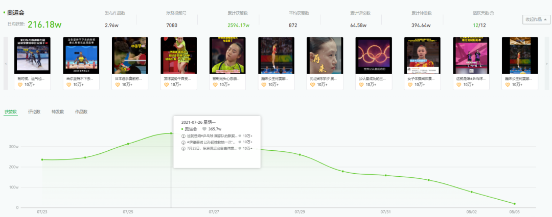 广告人干货库 连续引爆热搜半个月!九大内容平台的网友搞奥运有多上头-广告人干货库