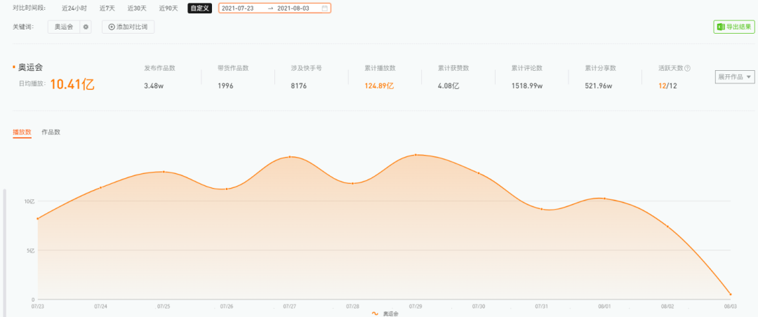 广告人干货库 连续引爆热搜半个月!九大内容平台的网友搞奥运有多上头-广告人干货库