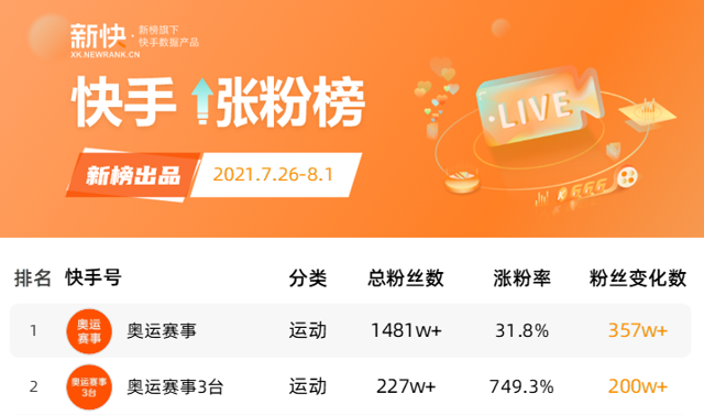 广告人干货库 连续引爆热搜半个月!九大内容平台的网友搞奥运有多上头-广告人干货库