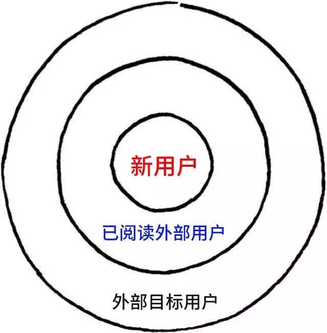公众号内容涨粉，你至少得思考这3个问题！-广告人干货库