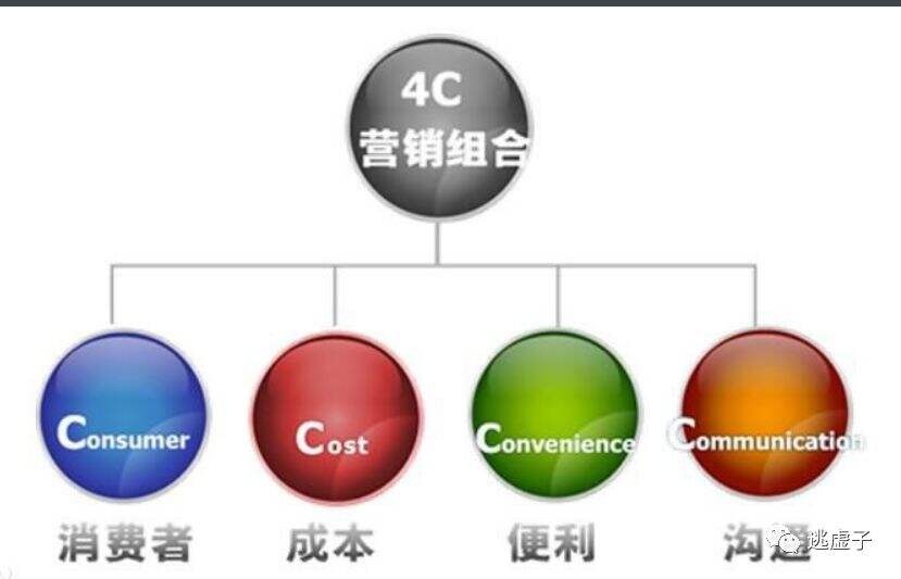 广告人干货库 利用“4P和4C”矩阵,重新理解市场营销-广告人干货库