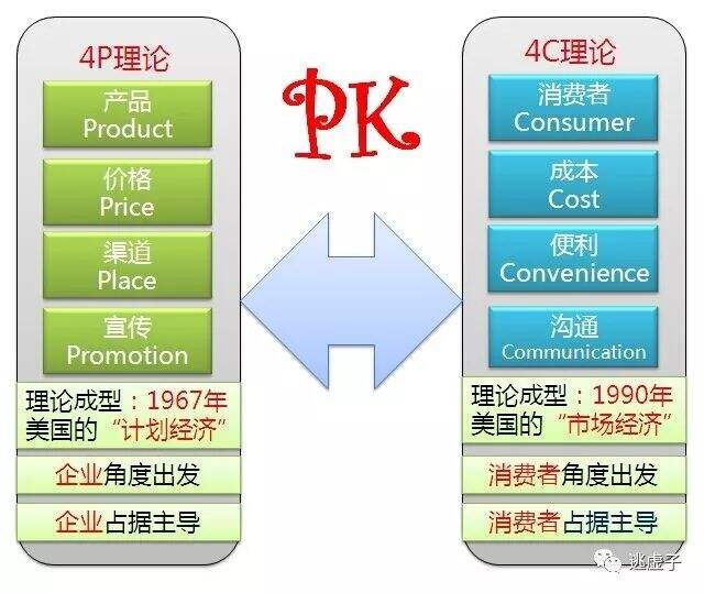 广告人干货库 利用“4P和4C”矩阵,重新理解市场营销-广告人干货库