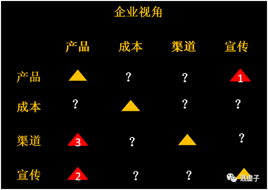 广告人干货库 利用“4P和4C”矩阵,重新理解市场营销-广告人干货库