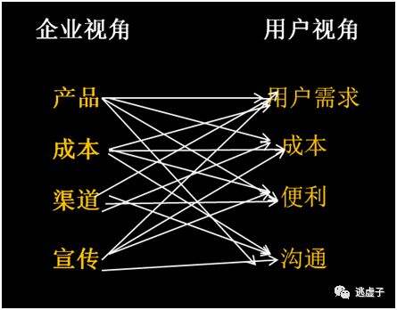 广告人干货库 利用“4P和4C”矩阵,重新理解市场营销-广告人干货库