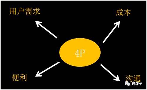 广告人干货库 利用“4P和4C”矩阵,重新理解市场营销-广告人干货库