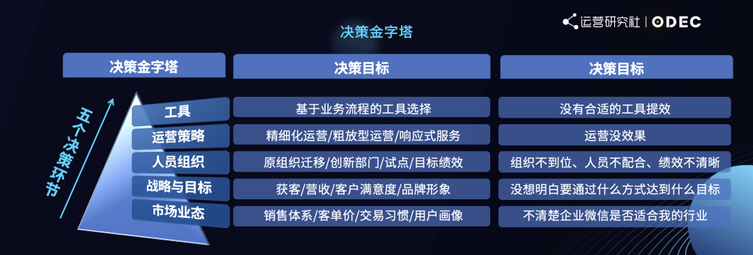 广告人干货库 做私域的5个决策环节、4个核心逻辑-广告人干货库