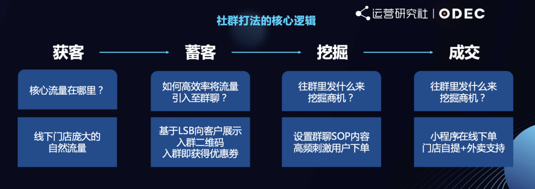 广告人干货库 做私域的5个决策环节、4个核心逻辑-广告人干货库