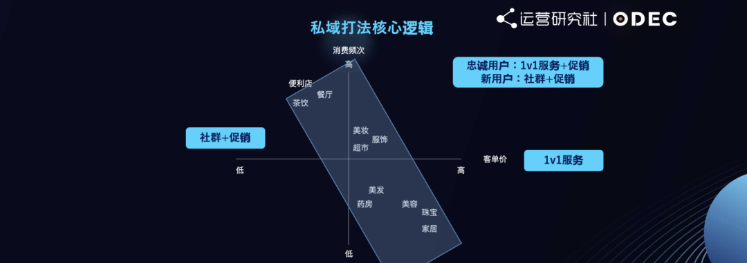 广告人干货库 做私域的5个决策环节、4个核心逻辑-广告人干货库