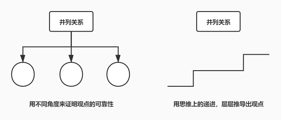 广告人干货库 如何搭建观点文结构-广告人干货库