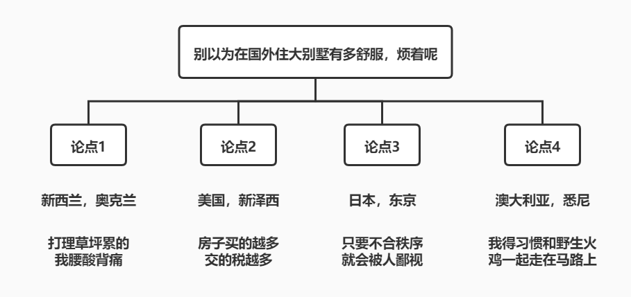 广告人干货库 如何搭建观点文结构-广告人干货库