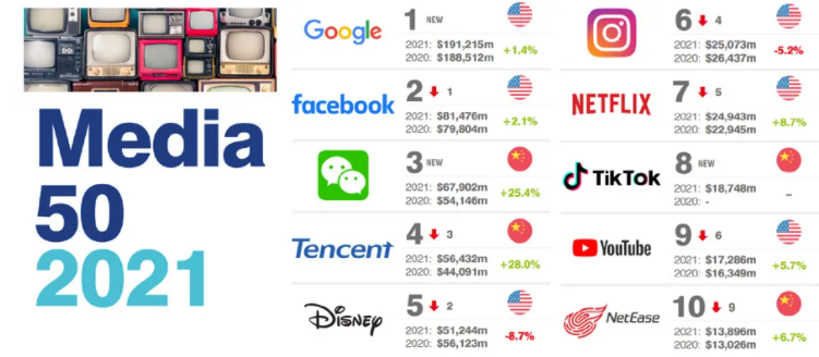 2021全球媒体品牌价值50强公布：谷歌、Facebook、微信位居前三-广告人干货库