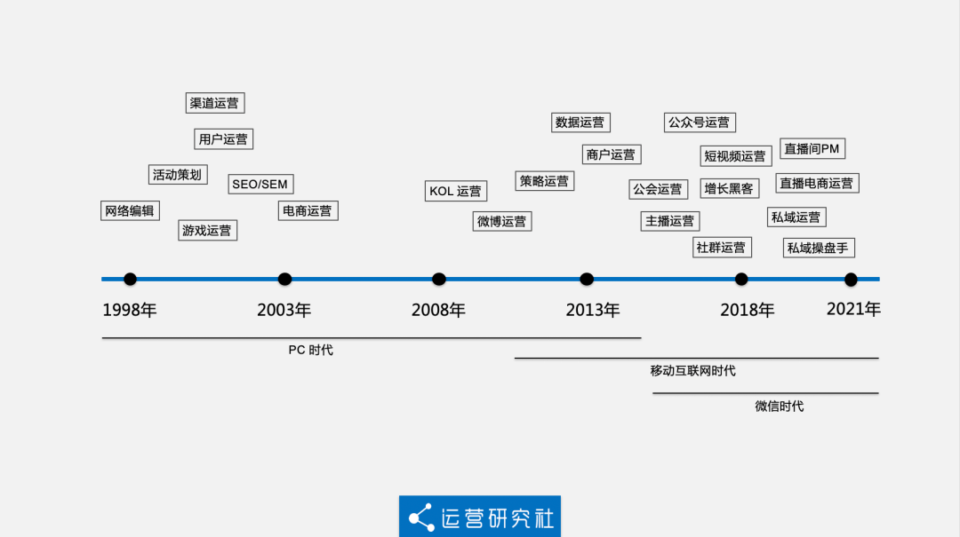 广告人干货库 2万字盘点互联网运营历史,打通运营的任督二脉-广告人干货库