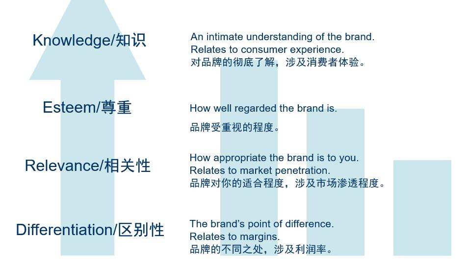 广告人干货库 衡量品牌传播最完美的KPI是什么?-广告人干货库