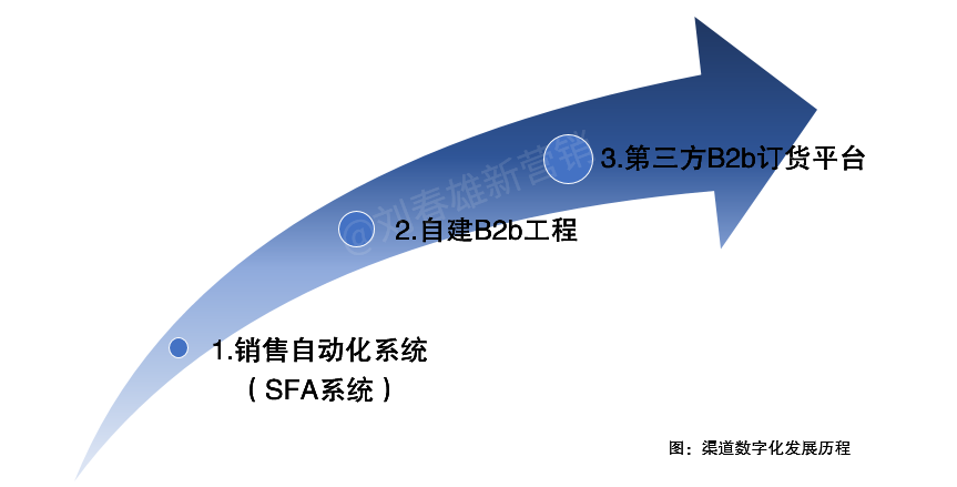 广告人干货库 经销商缺位的数字化,都不是真正的渠道数字化-广告人干货库